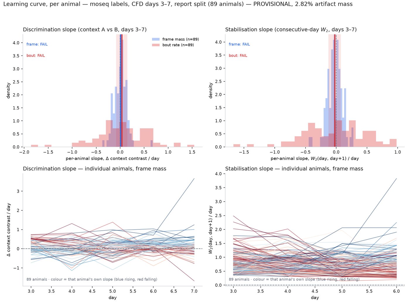 Top: per-animal slopes with the group mean and 95% CI. Bottom: individual per-animal trajectories on frame mass, coloured by that animal's own slope. A null group mean is not a null animal — individual slopes span roughly a unit peak-to-peak on frame occupancy and up to 3.4 on bout.