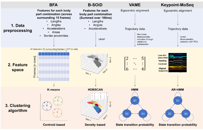 Four published unsupervised segmentation methods, four different architectures — centroid-based, density-based, an HMM, an AR-HMM. Nothing here adjudicates between them; that is why this page validates a labeller instead of adding a fifth.